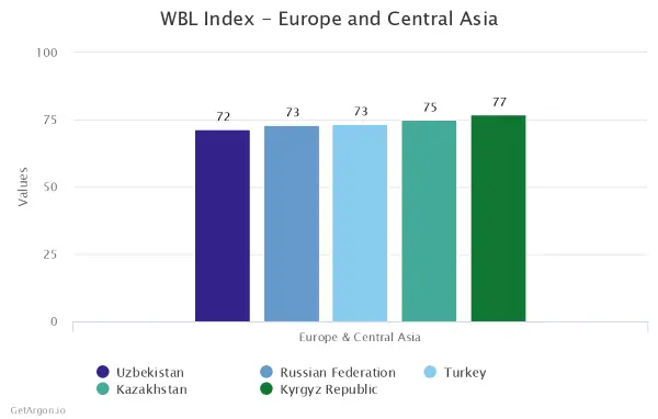 Bottom 5 Europe and Central Asian Countries