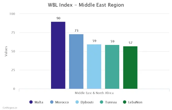 Top 5 Middle-East Countries