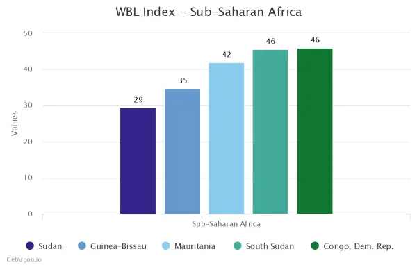 Bottom 5 Sub-Saharan African Countries